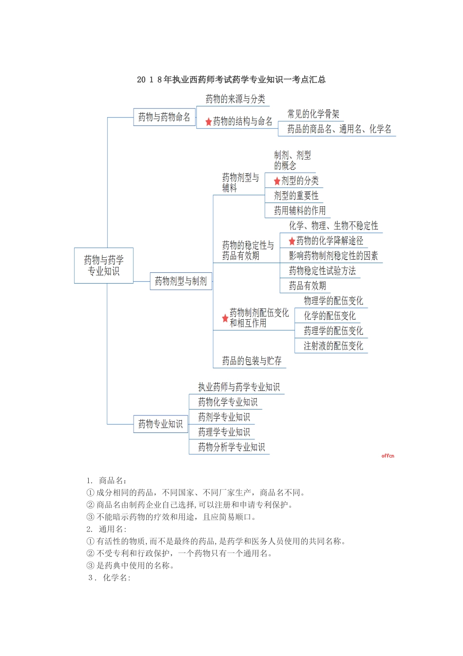 2024年执业西药师考试药学专业知识一考点汇总_第1页