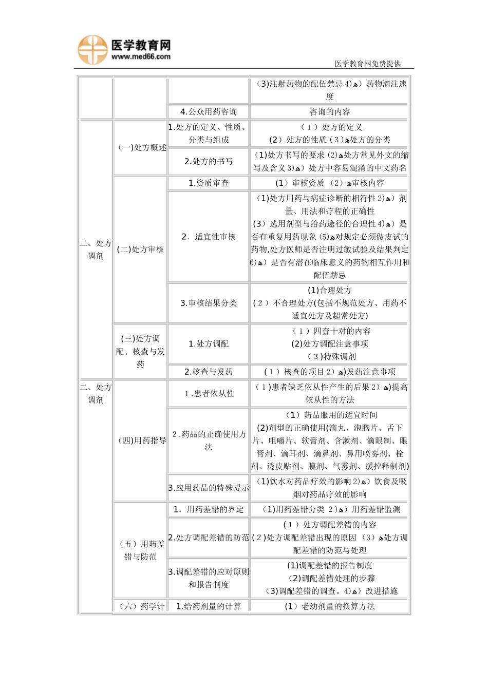 2024年执业药师考试大纲药学综合知识与技能_第2页