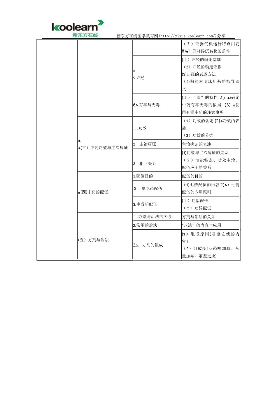 2024年执业药师考试大纲中药学专业知识_第2页