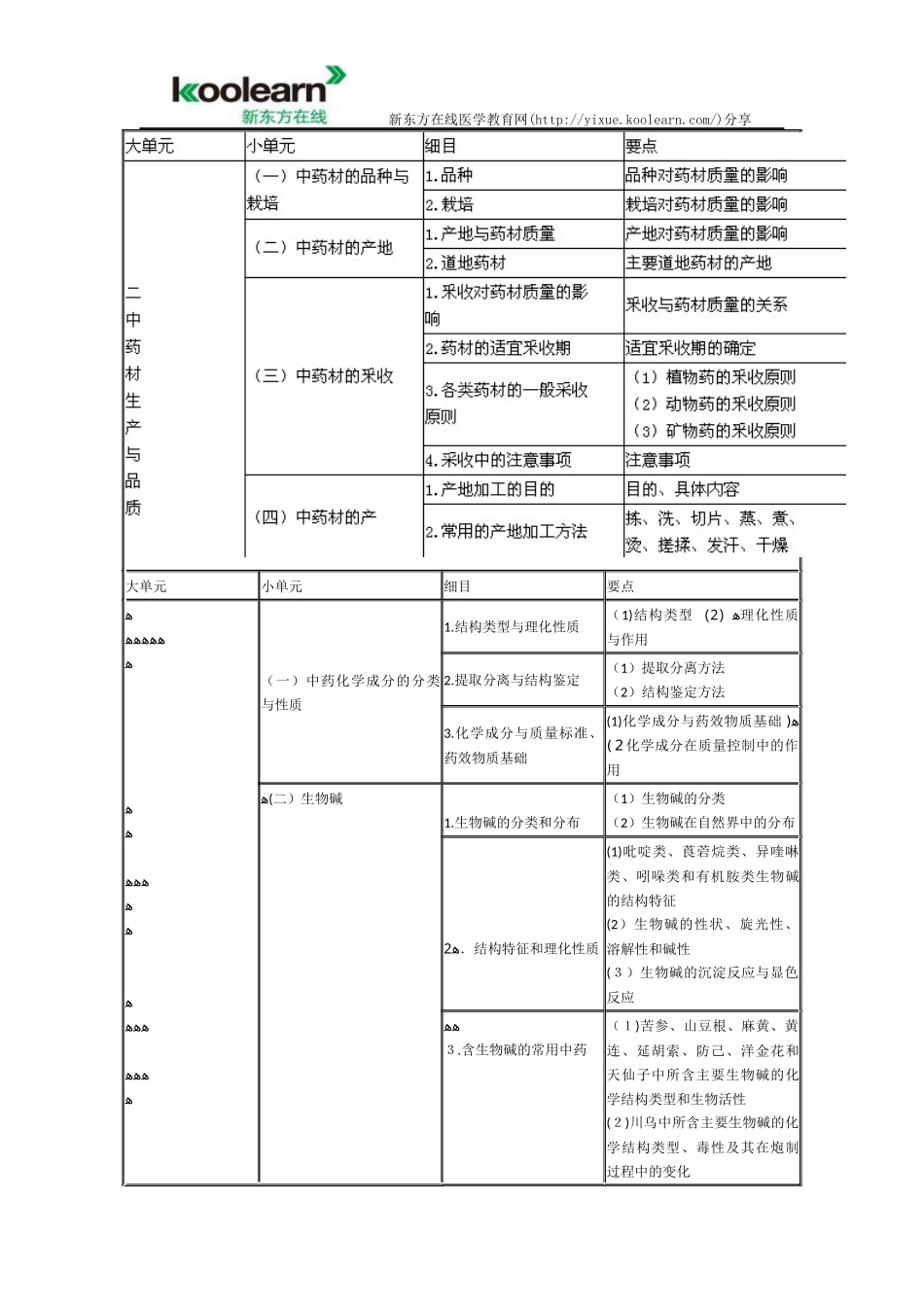 2024年执业药师考试大纲中药学专业知识_第3页