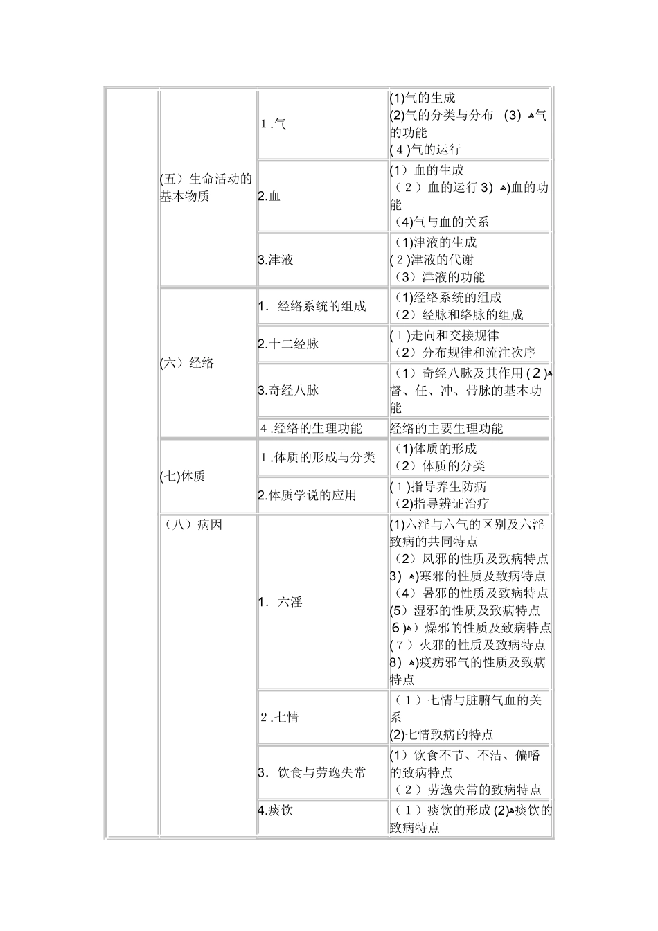 2024年执业药师考试大纲中药学综合知识与技能_第3页