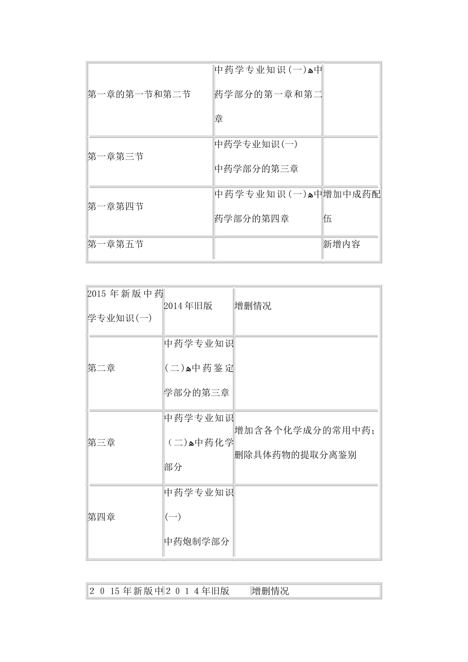 2024年执业药师考试中药学专业知识一冲分知识点_第3页