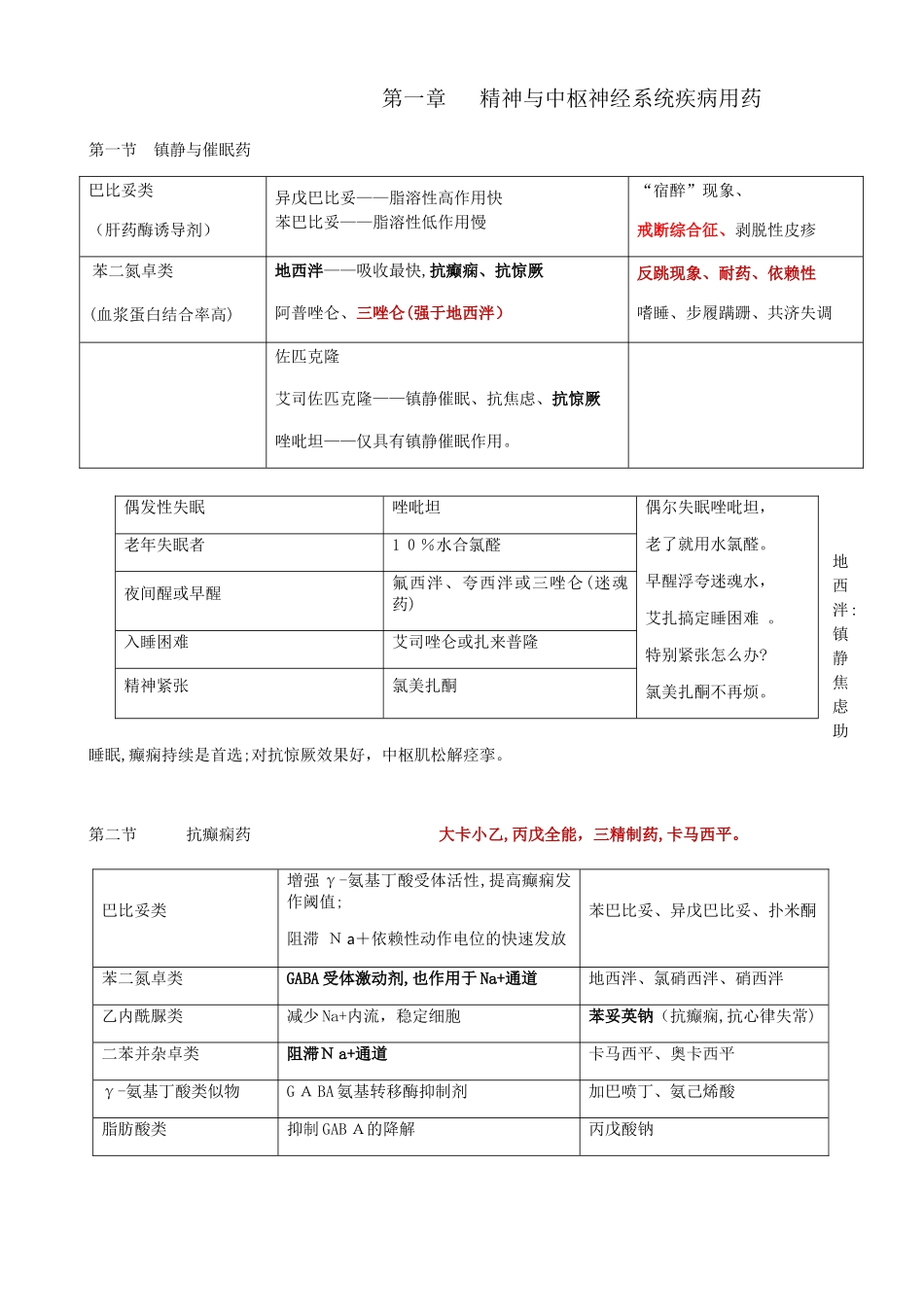 2024年执业药师药二总结_第1页