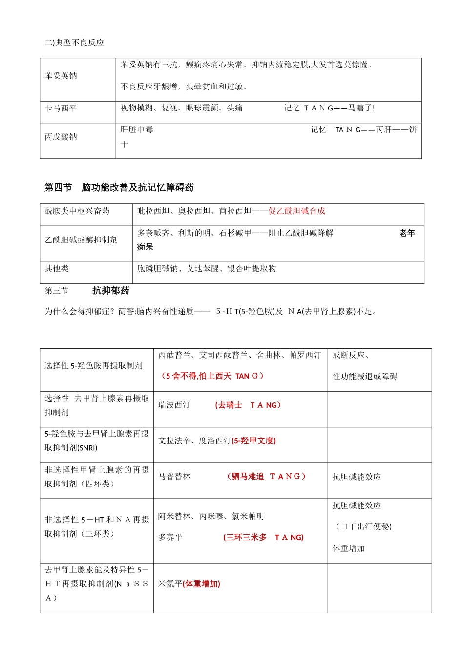 2024年执业药师药二总结_第2页