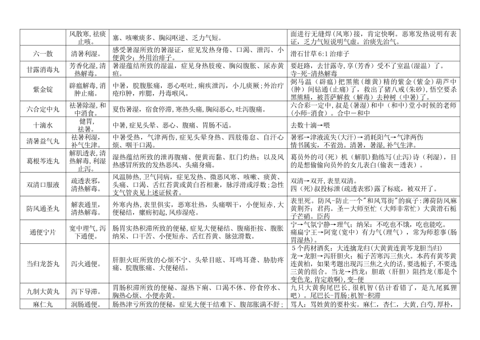 2024年执业药师中成药自编口诀_第2页