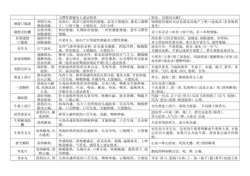 2024年执业药师中成药自编口诀_第3页