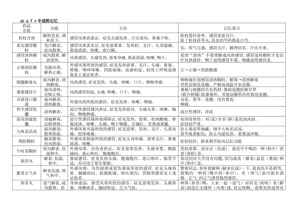 2024年执业药师中成药自编口诀汇总_第1页