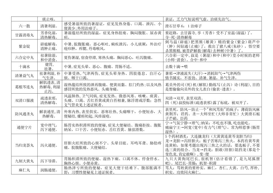 2024年执业药师中成药自编口诀汇总_第2页