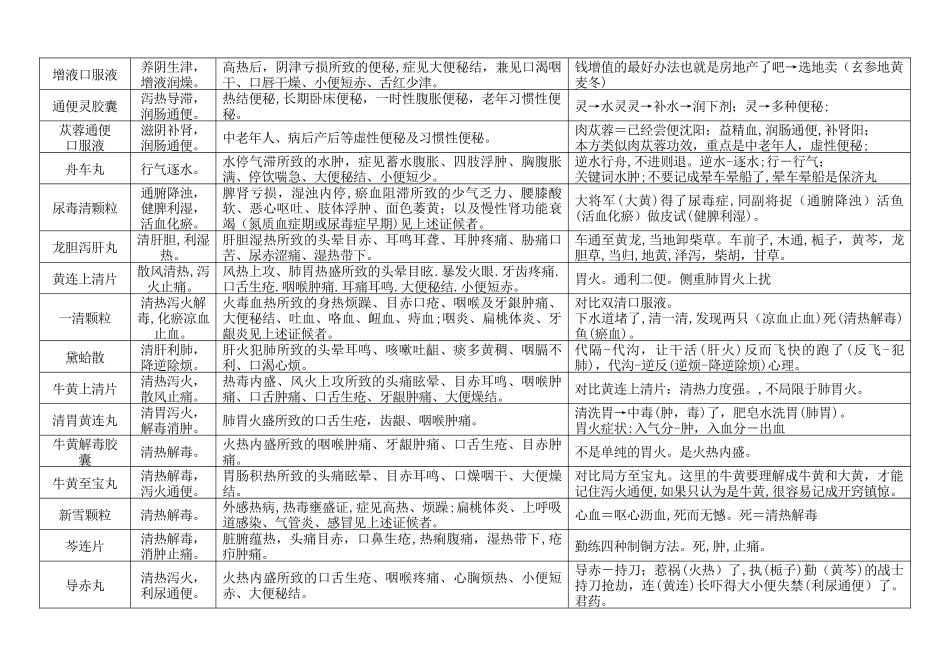 2024年执业药师中成药自编口诀汇总_第3页