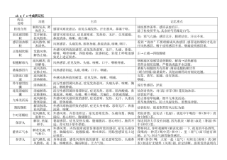 2024年执业药师中成药自编口诀汇总
