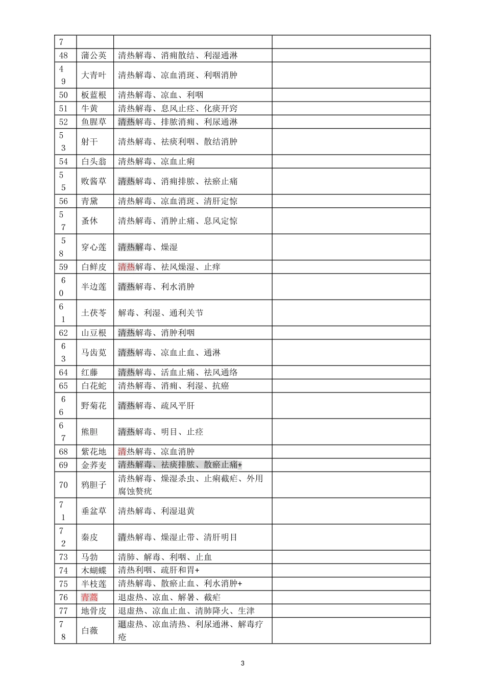 2024年执业药师中药二味中药功效背诵版_第3页