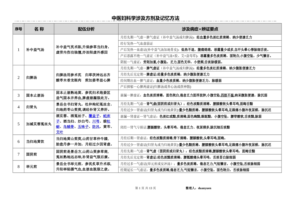 2024年执业医师考试中医妇科学涉及方剂及记忆方法_第1页
