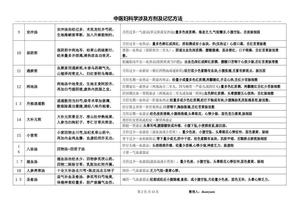 2024年执业医师考试中医妇科学涉及方剂及记忆方法_第2页