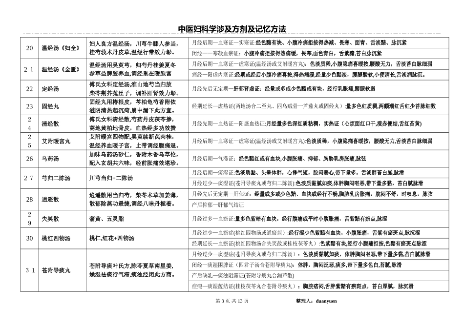 2024年执业医师考试中医妇科学涉及方剂及记忆方法_第3页