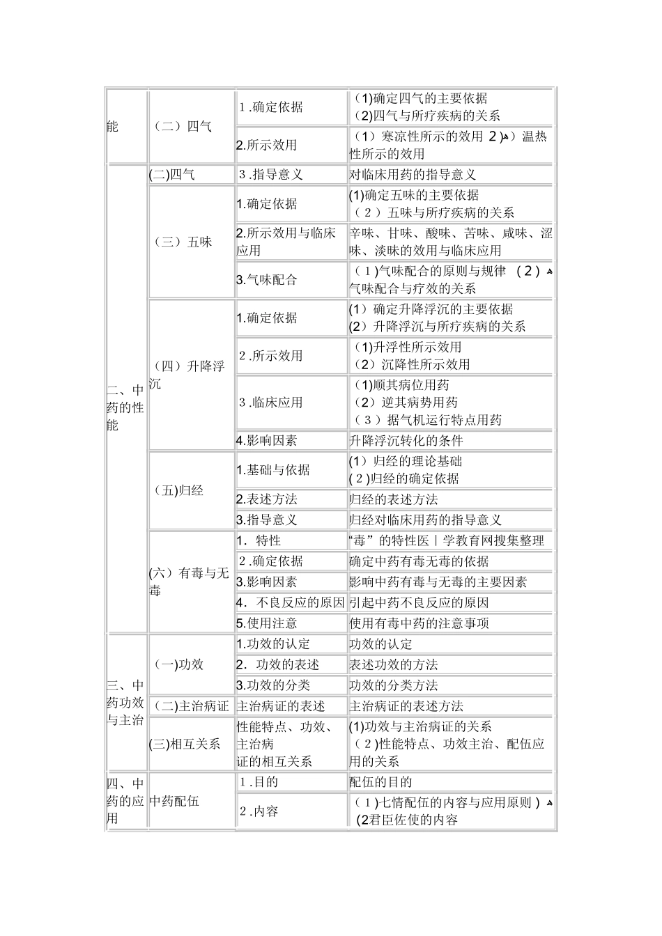 2024年执业中药师考试大纲中药学部分_第2页