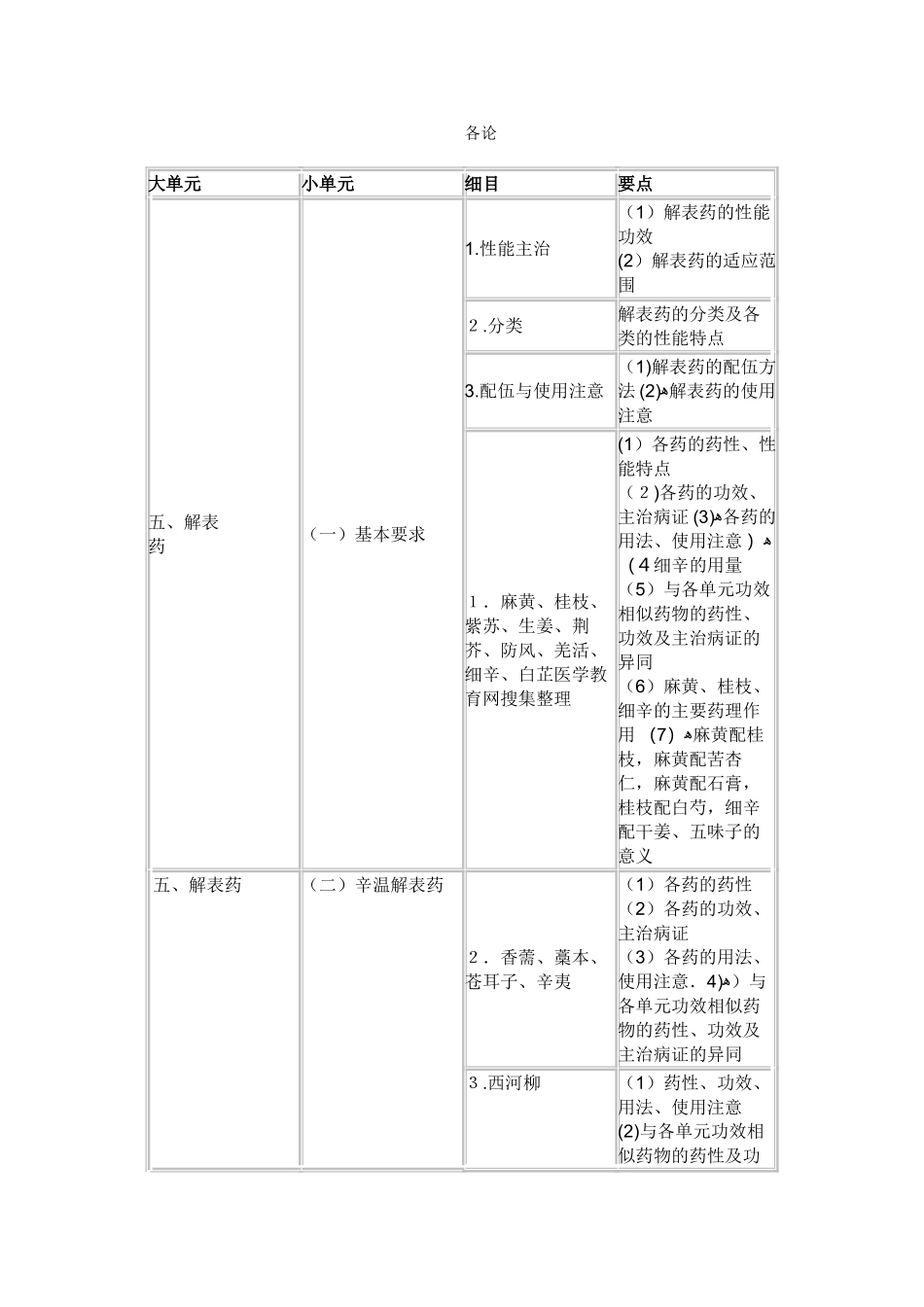 2024年执业中药师考试大纲中药学部分_第3页
