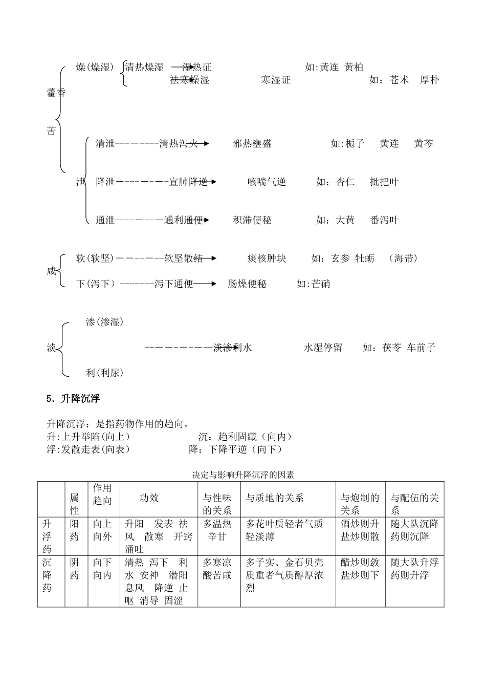 2024年执业中药师考试中药学复习提要_第3页