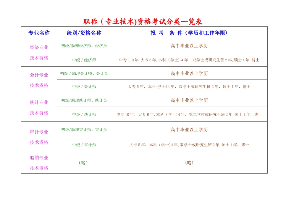 2024年职称专业技术资格考试分类一览表_第1页