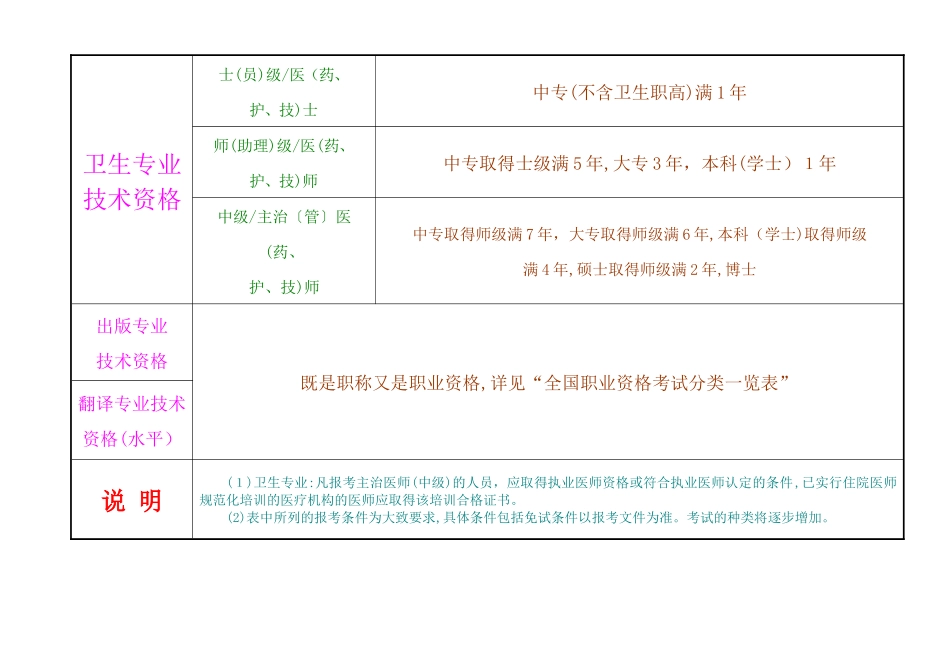 2024年职称专业技术资格考试分类一览表_第2页