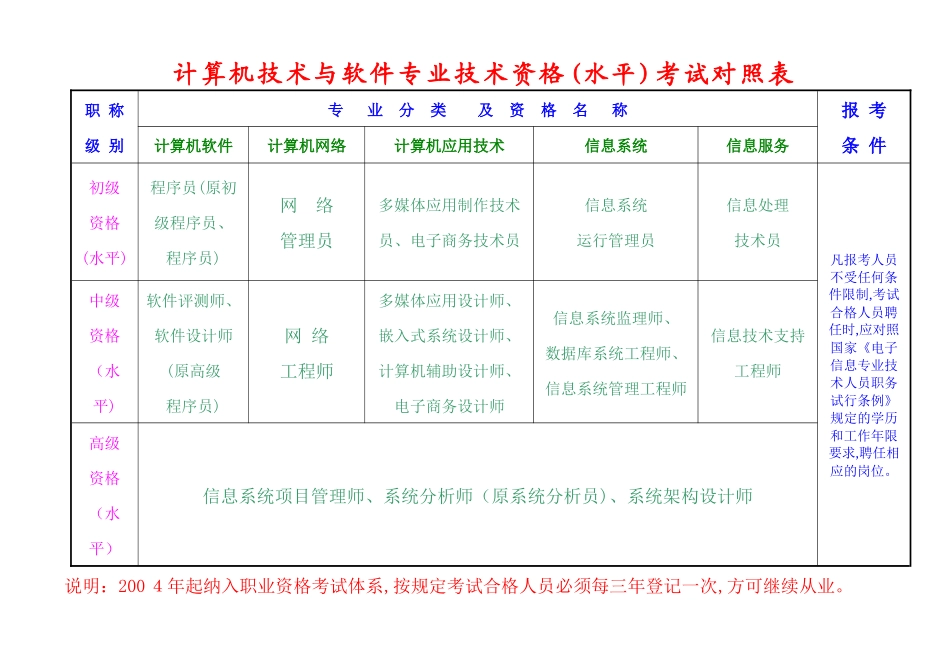 2024年职称专业技术资格考试分类一览表_第3页