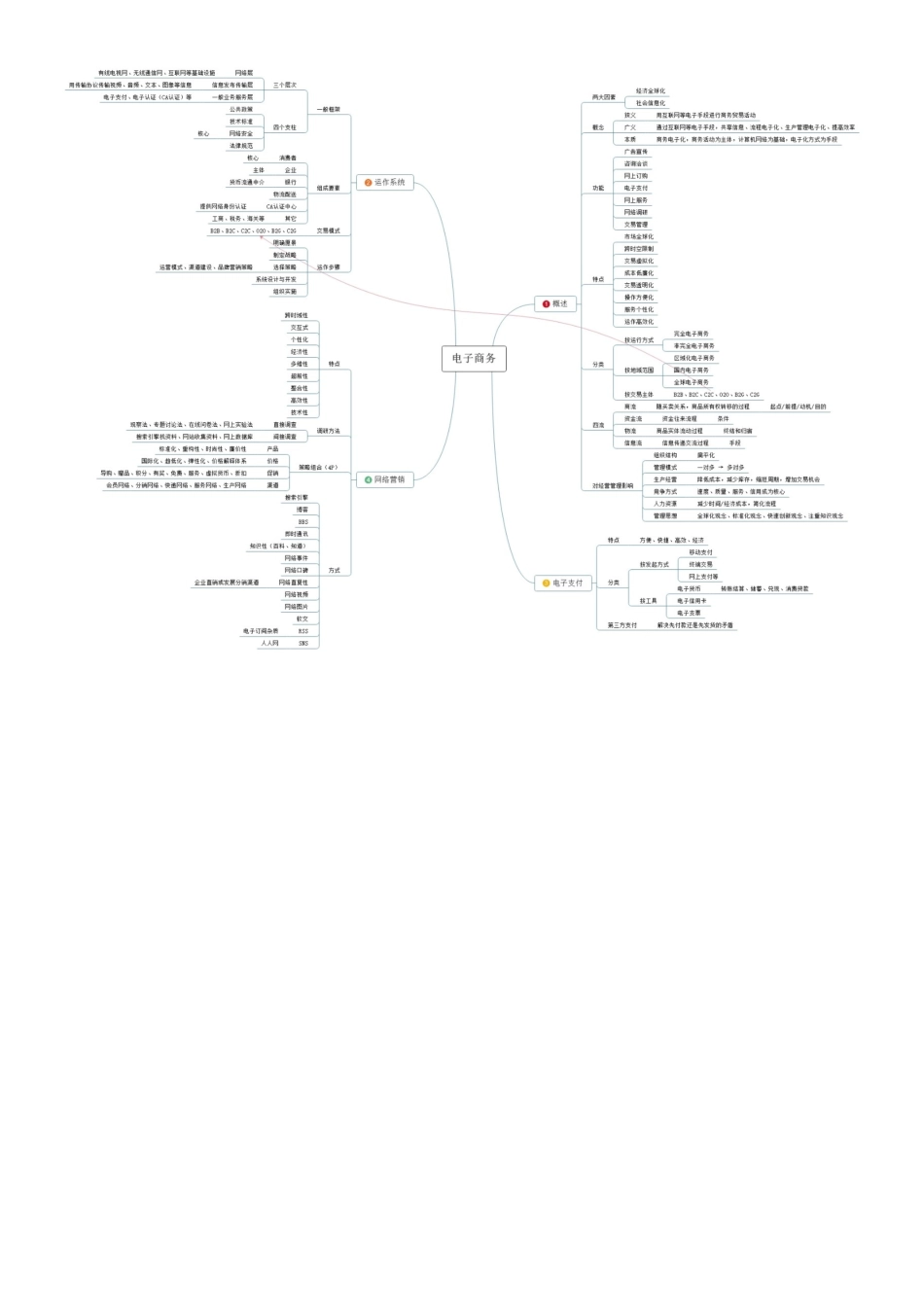 2024年中级经济师工商管理思维导图经验分享清晰打印版_第3页