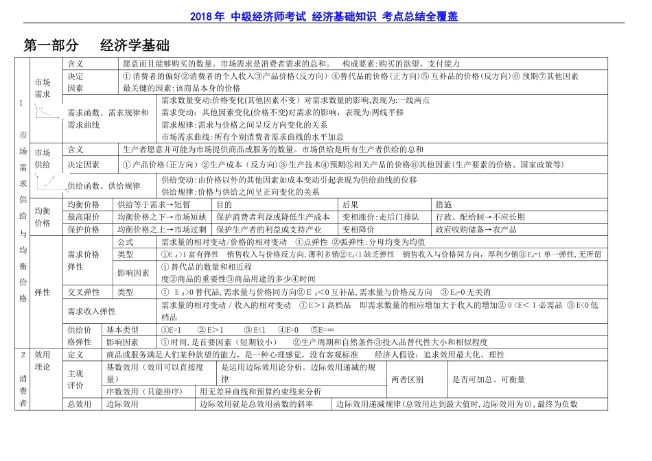 2024年中级经济师考试经济基础知识考点总结全覆盖_第1页