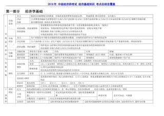2024年中级经济师考试经济基础知识考点总结全覆盖