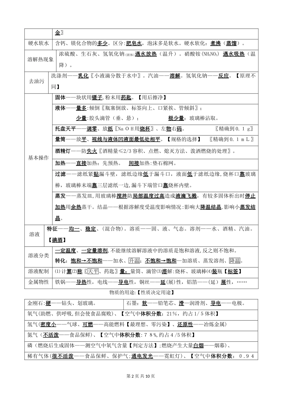 2024年中考化学必背知识点及总结_第2页