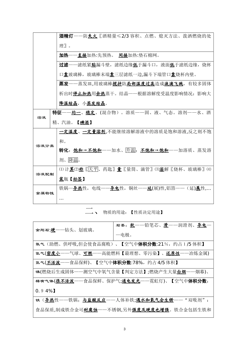 2024年中考化学考前必背知识点总结_第3页