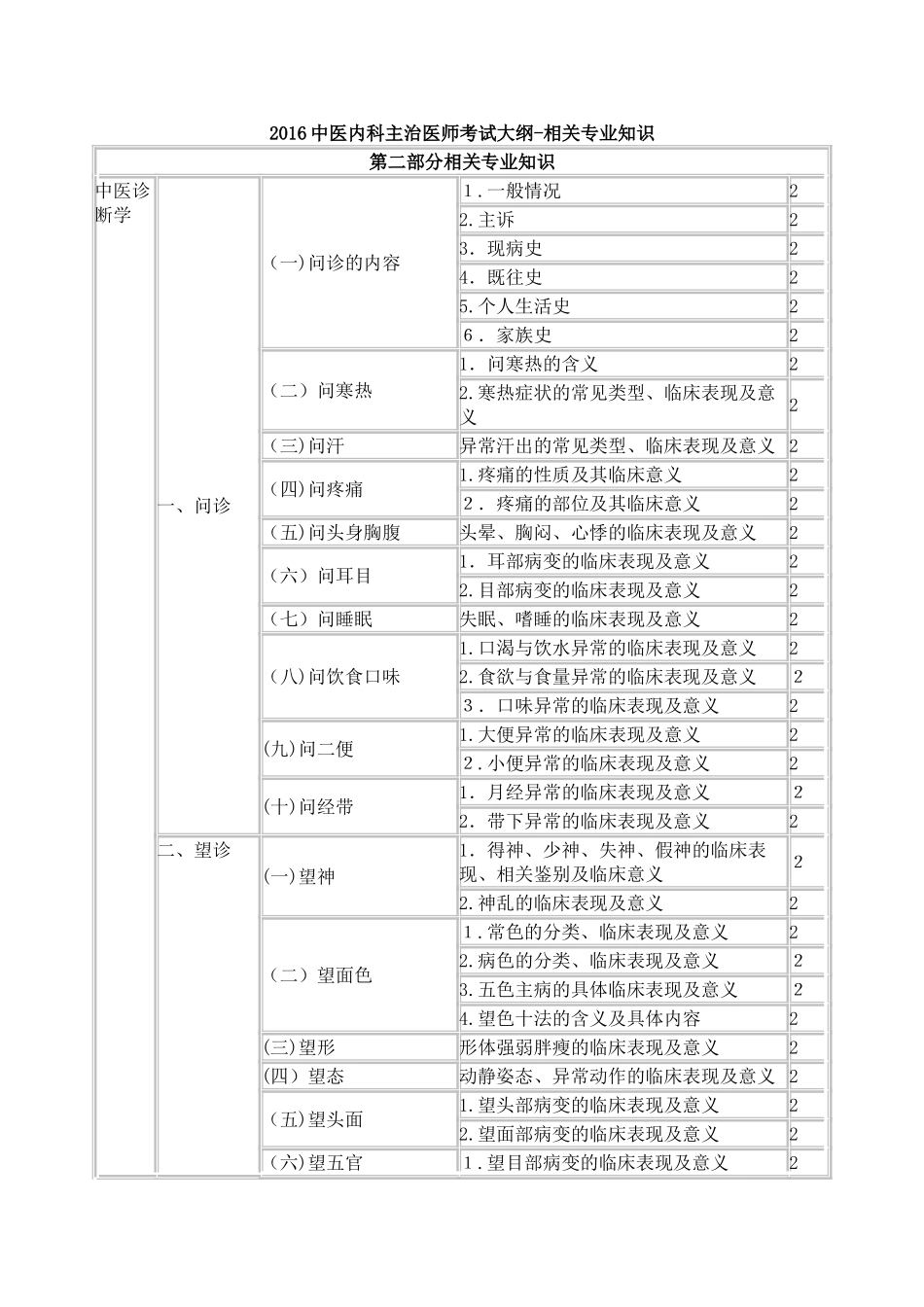 2024年中医内科主治医师考试大纲相关专业知识_第1页