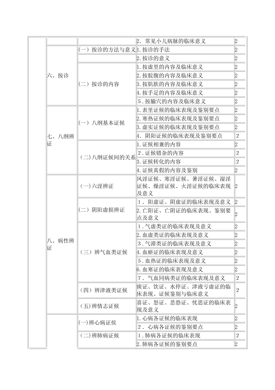 2024年中医内科主治医师考试大纲相关专业知识_第3页