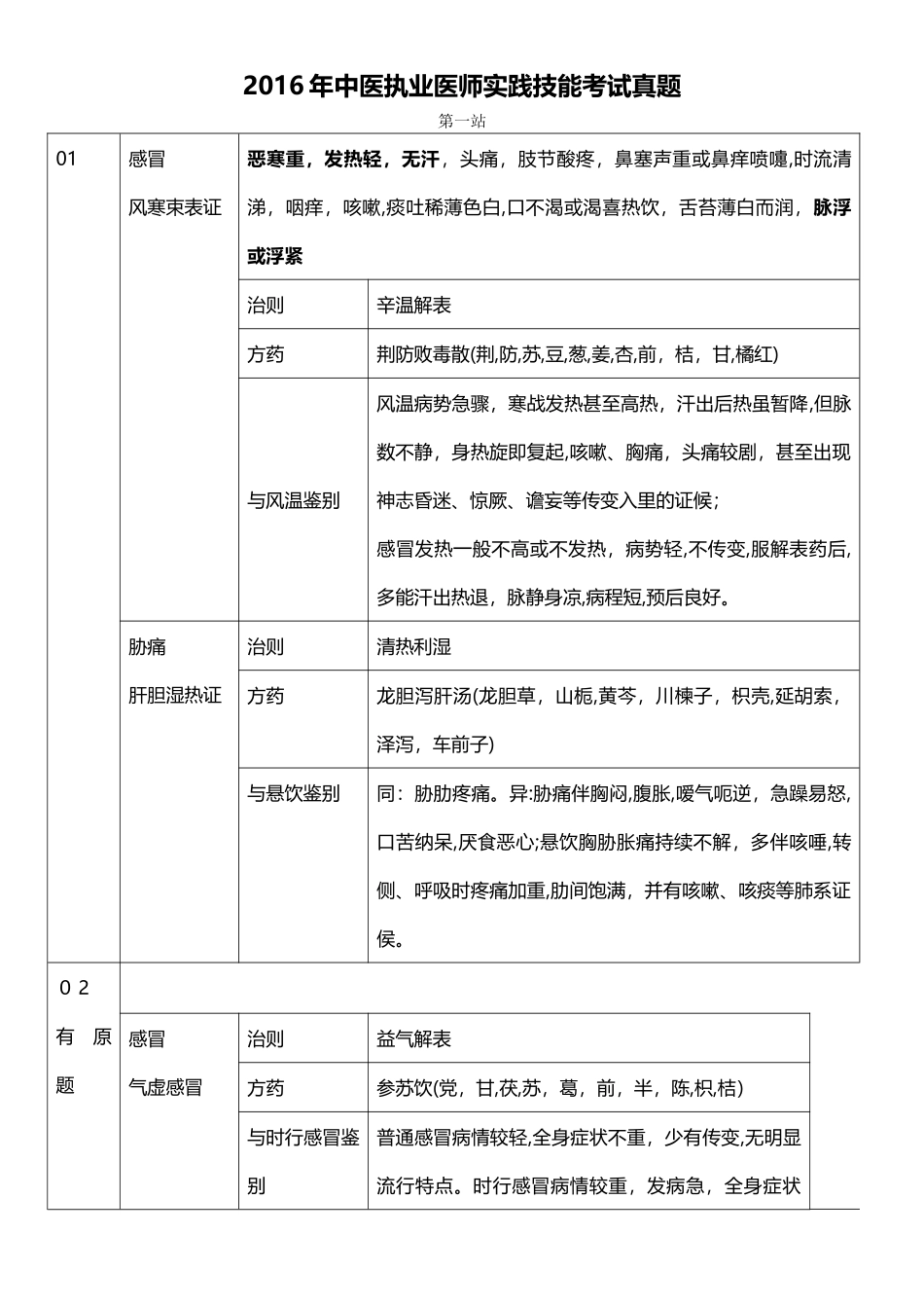 2024年中医执业医师技能考试第一站详解表格_第1页