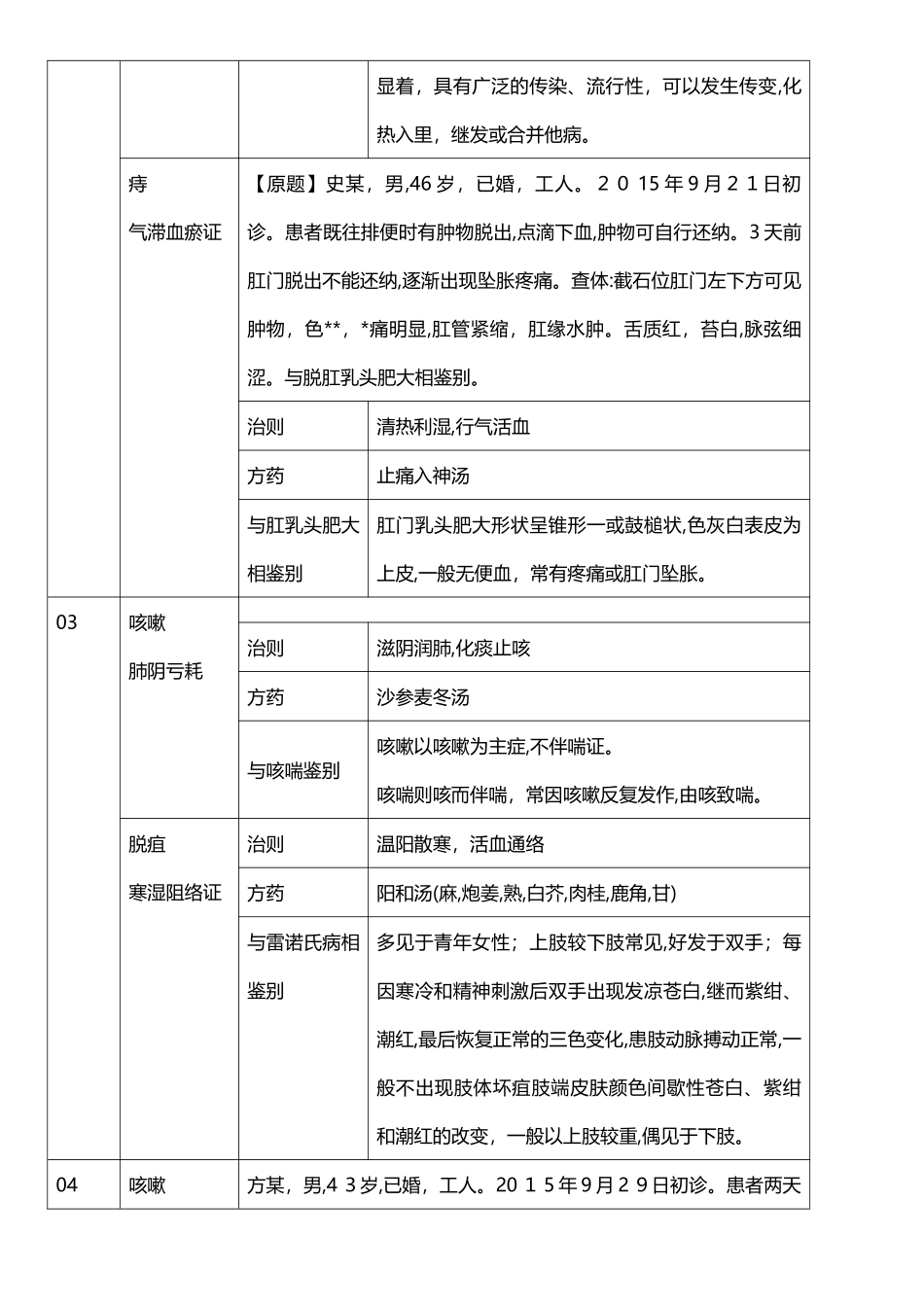 2024年中医执业医师技能考试第一站详解表格_第2页