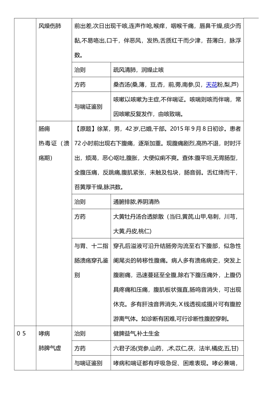 2024年中医执业医师技能考试第一站详解表格_第3页