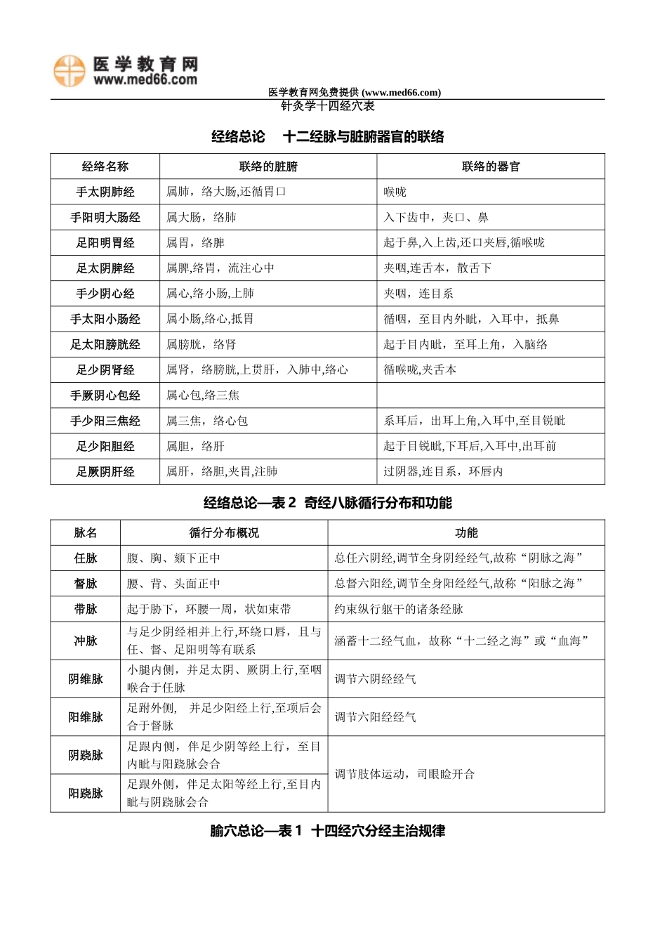 2024年中医执业医师考试必背针灸学十四经穴表_第1页