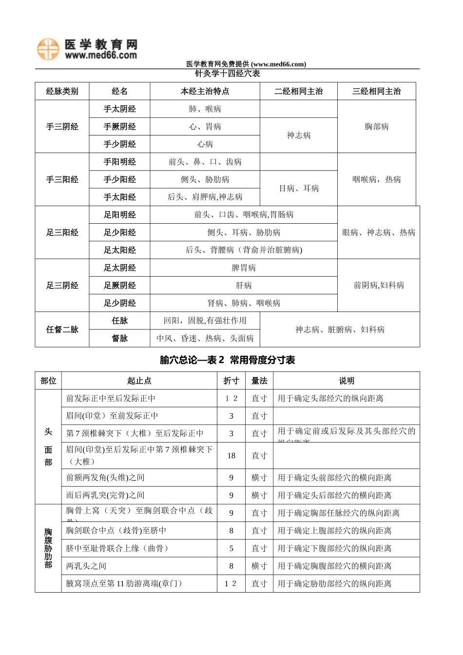 2024年中医执业医师考试必背针灸学十四经穴表_第2页