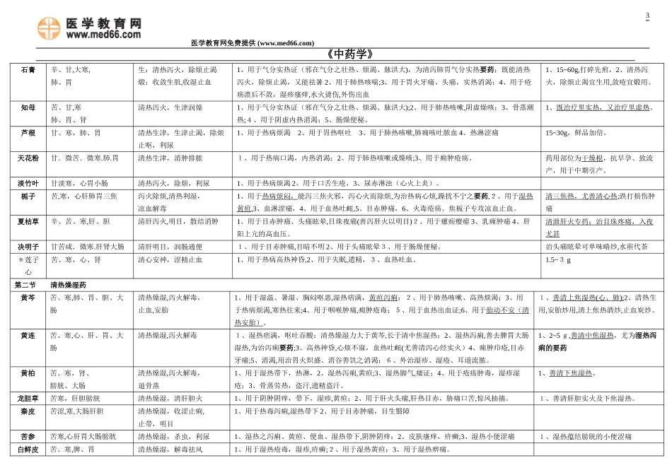 2024年中医执业医师考试必背中药学表格_第3页