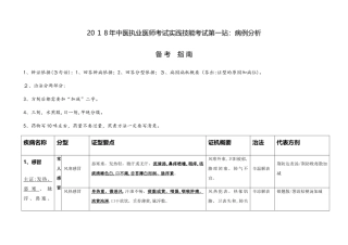 2024年中医执业医师考试实践技能考试第一站病例分析