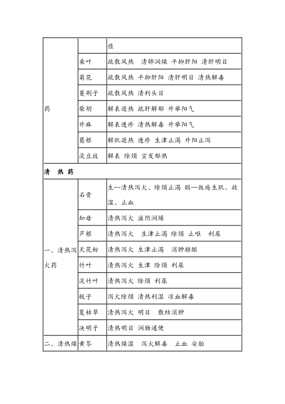 2024年中医执业医师考试中药表格_第2页