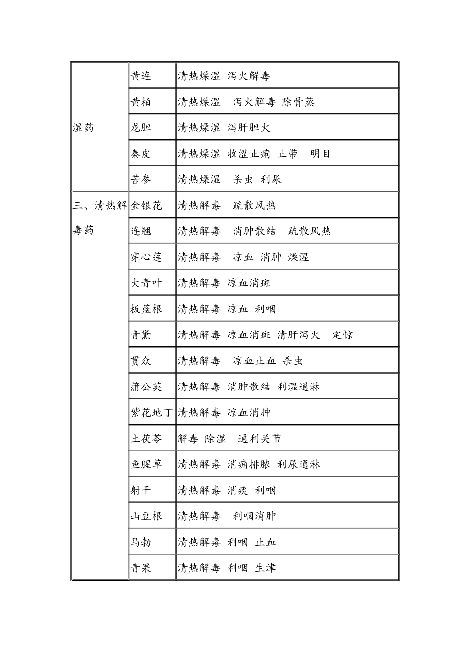 2024年中医执业医师考试中药表格_第3页