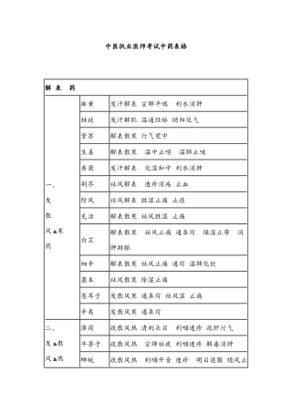2024年中医执业医师考试中药表格