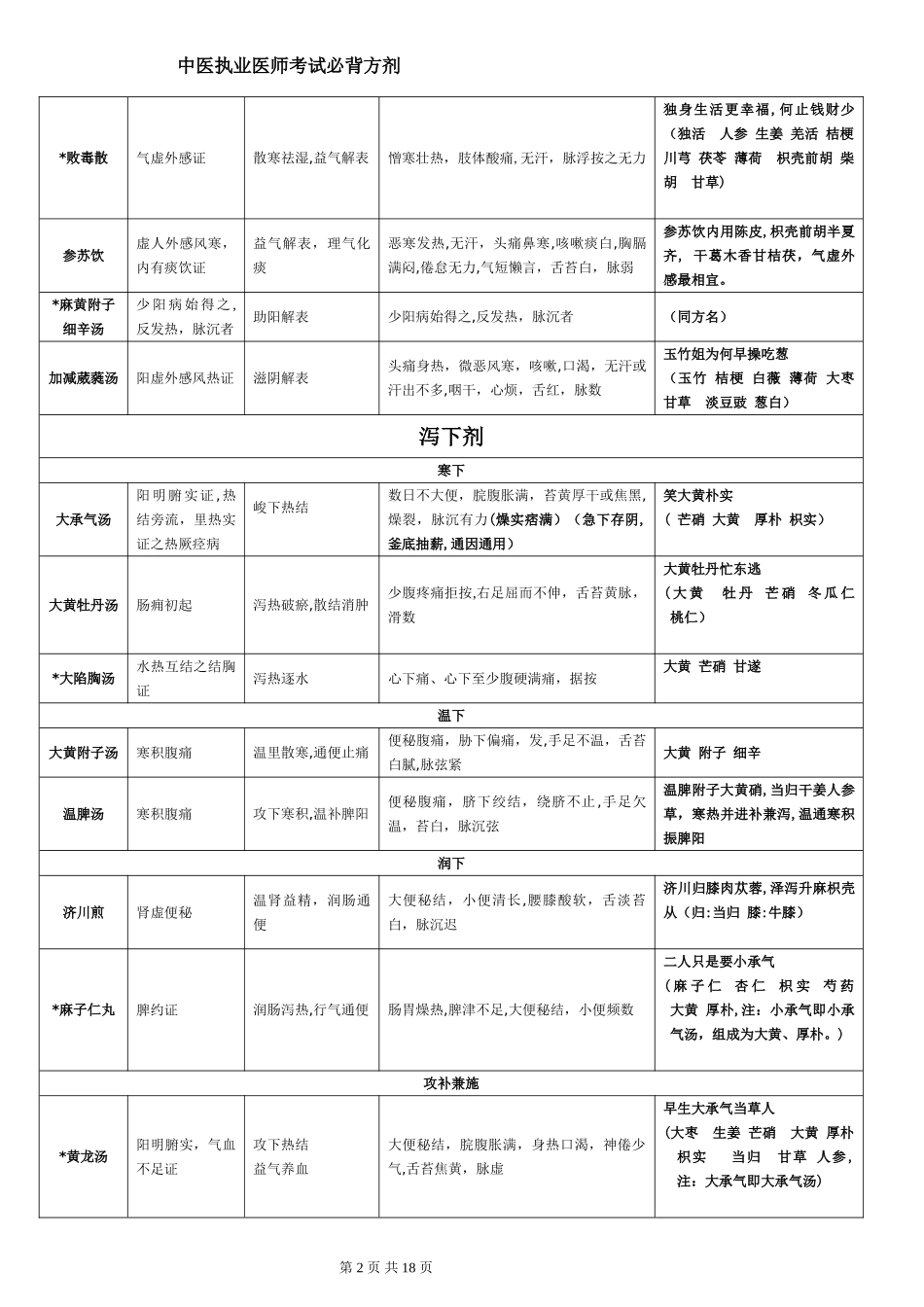2024年中医执医考试必背方剂含助理_第2页