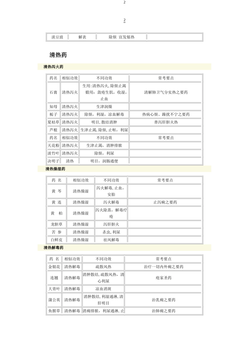 2024年中医中西医结合中级主治中药学考点总结_第2页
