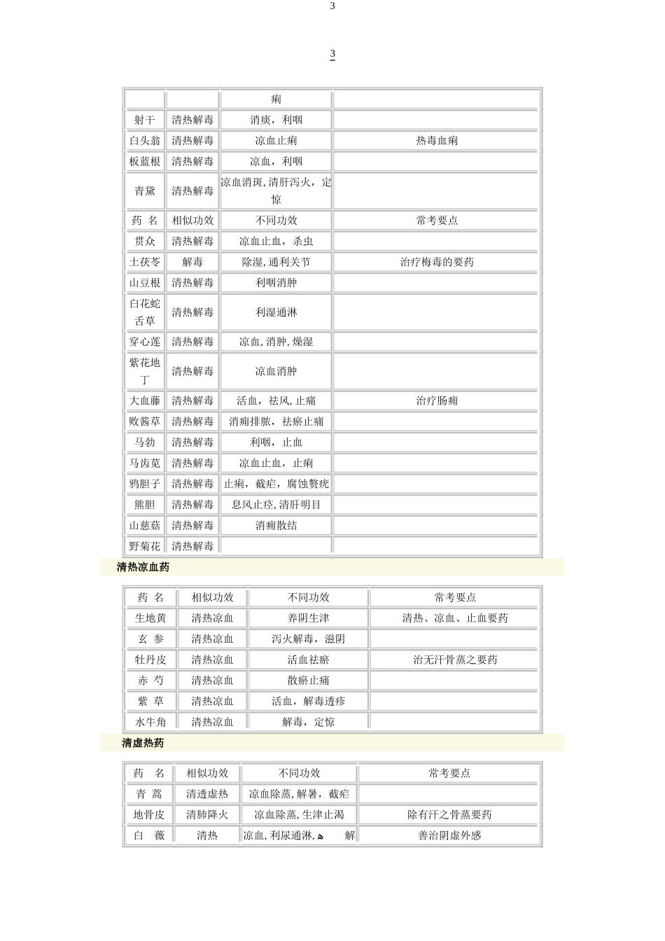 2024年中医中西医结合中级主治中药学考点总结_第3页