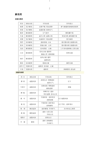 2024年中医中西医结合中级主治中药学考点总结