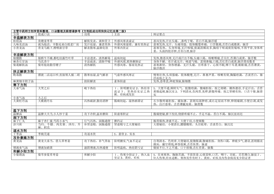 2024年主管中药师考试方剂学资料_第1页