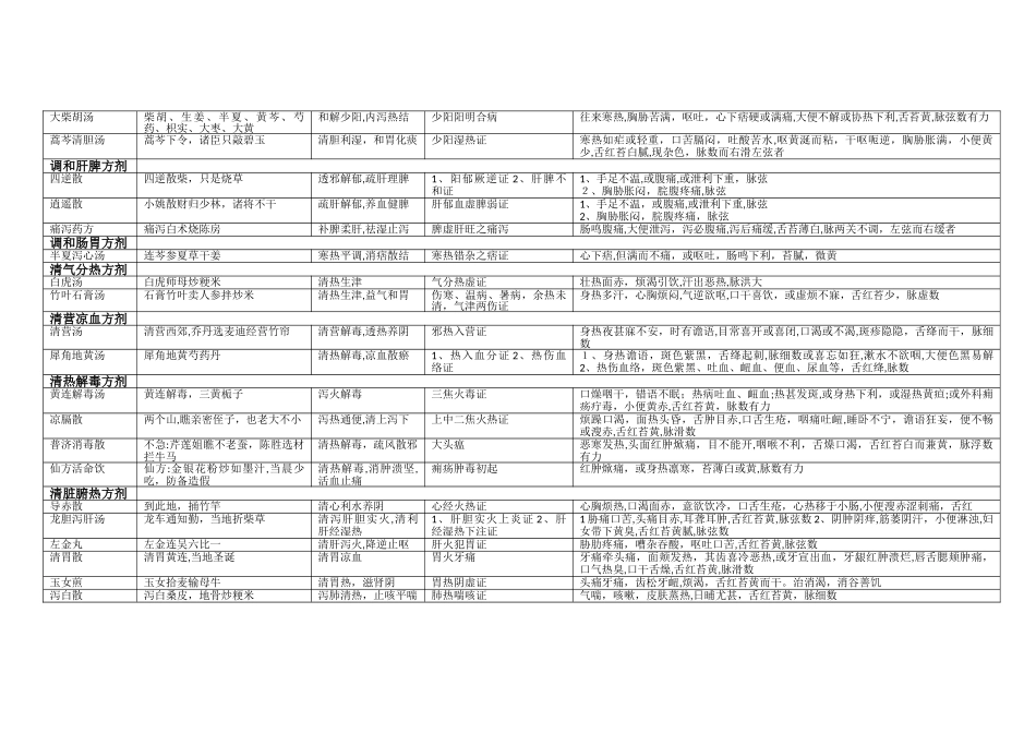 2024年主管中药师考试方剂学资料_第2页