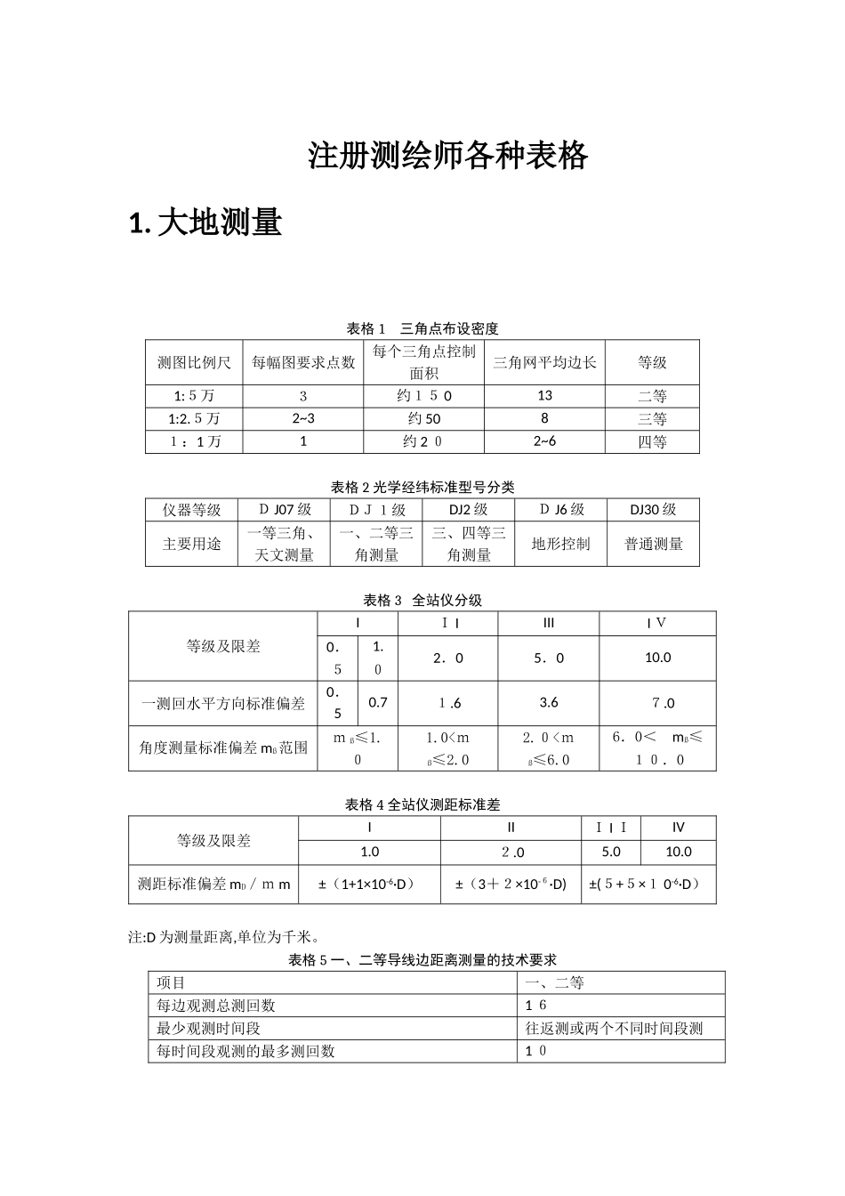 2024年注册测绘师考试综合教材所有表格背诵版_第1页