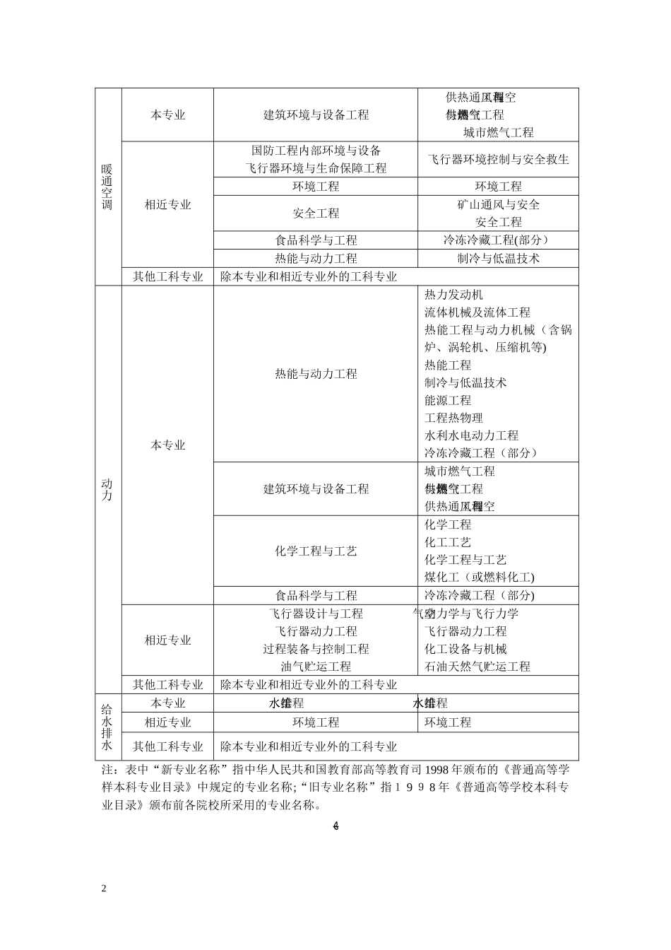 2024年注册电气工程师新旧专业对照表_第2页