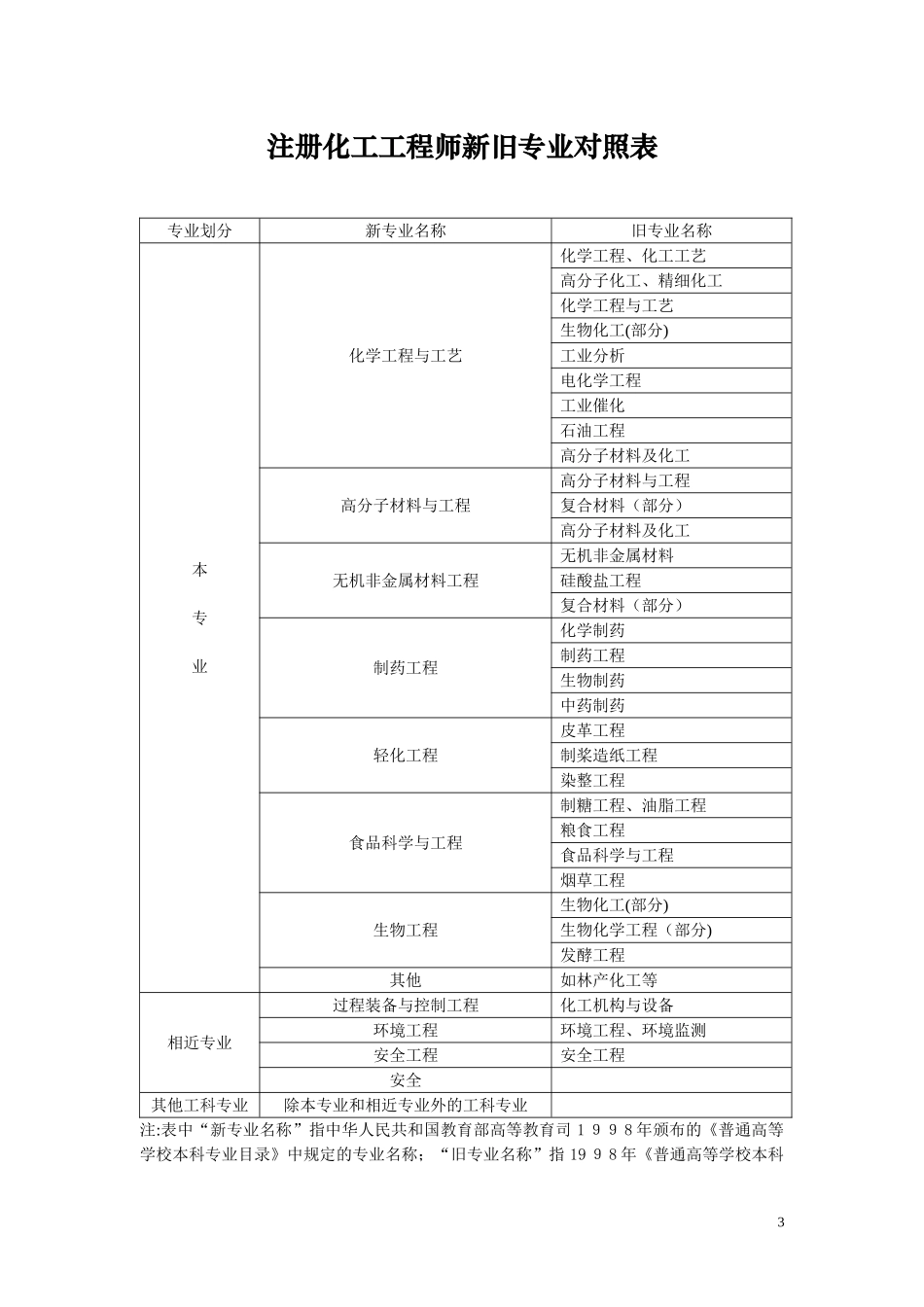 2024年注册电气工程师新旧专业对照表_第3页
